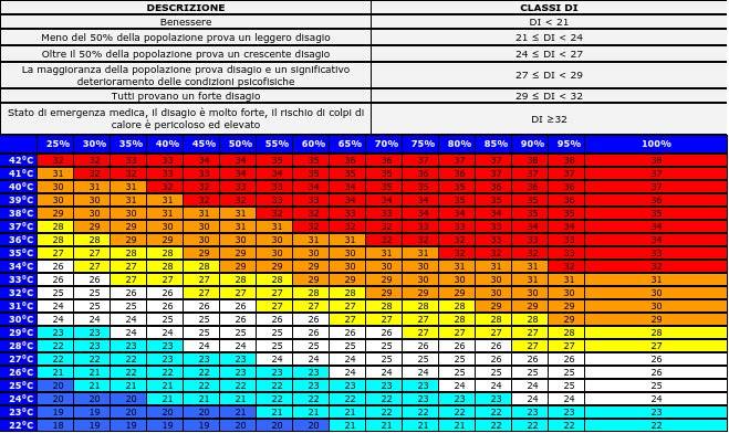 Tabelle indice di Thom