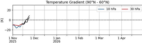 Proiezione delle temperature previste alle quote di 10 e 30hPa Proiezione delle temperature previste alle quote di 10 e 30hPa
