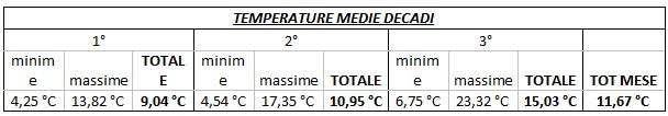 Temperature medie per decadi