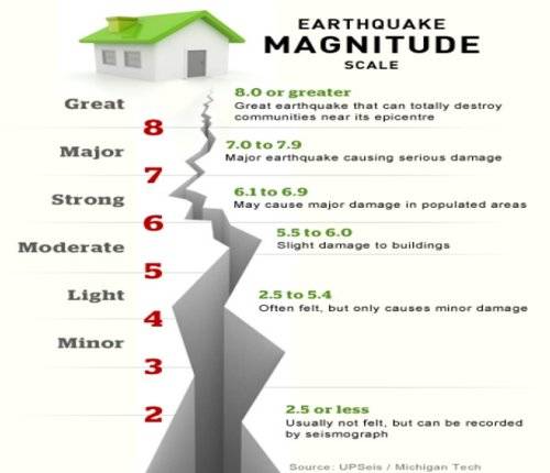 Magnitudo dei terremoti e danni tipici