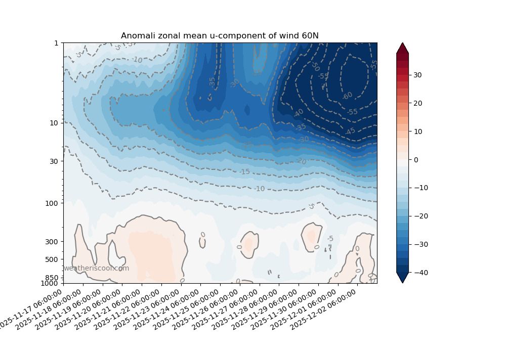 Importante anomalia negativa della componente zonale in Stratosfera Importante anomalia negativa della componente zonale in Stratosfera