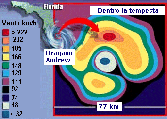 L'Uragano Andrew e il suo sistema di venti