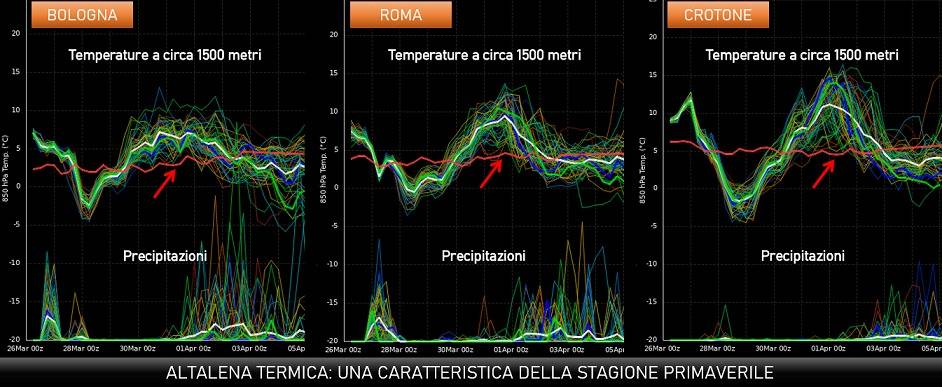 La tipica altalena termica della primavera