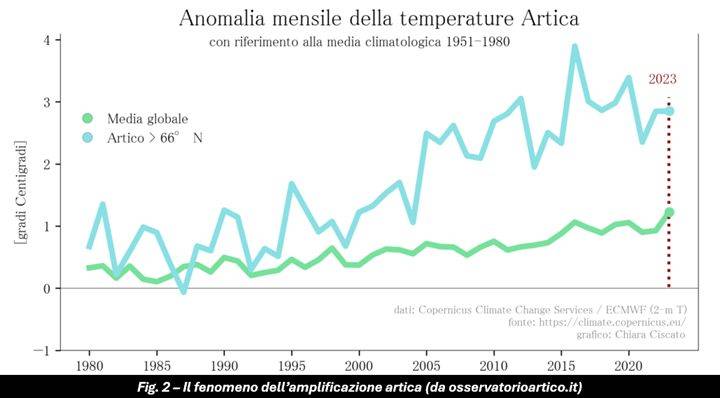 L'amplificazione artica
