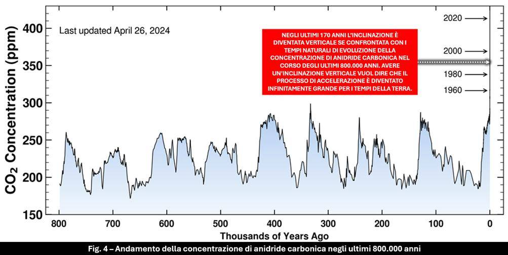 Andamento della concentrazione dell'anidride carbonica