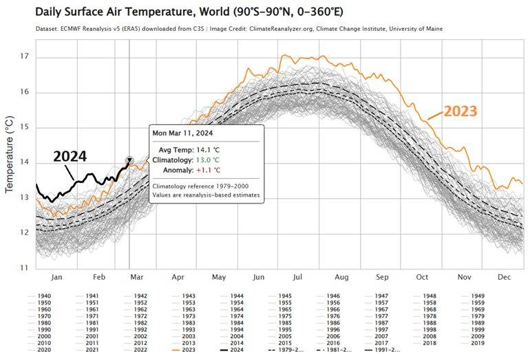 Andamento delle temperature nel mondo