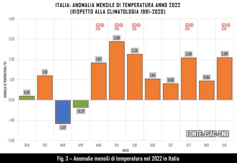 Anomalia mensile della temperatura in Italia nel 2022