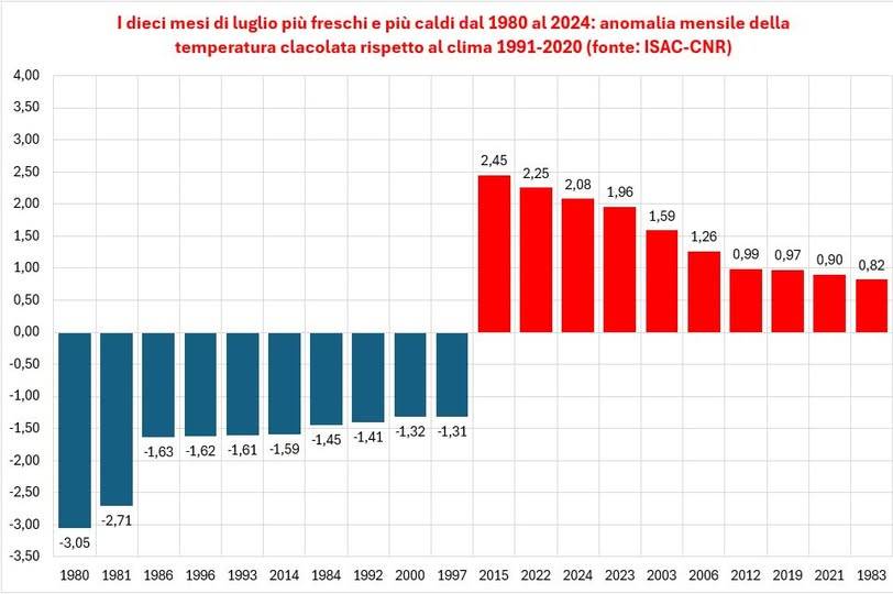 Anomalie temperatura luglio Italia 1980-2024