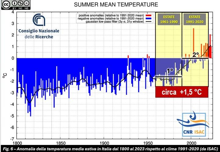 Anomalia della temperatura estiva in Italia