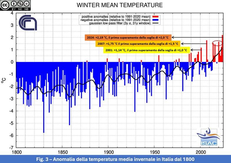 Anomalia della temperatura media invernale in Italia dal 1800