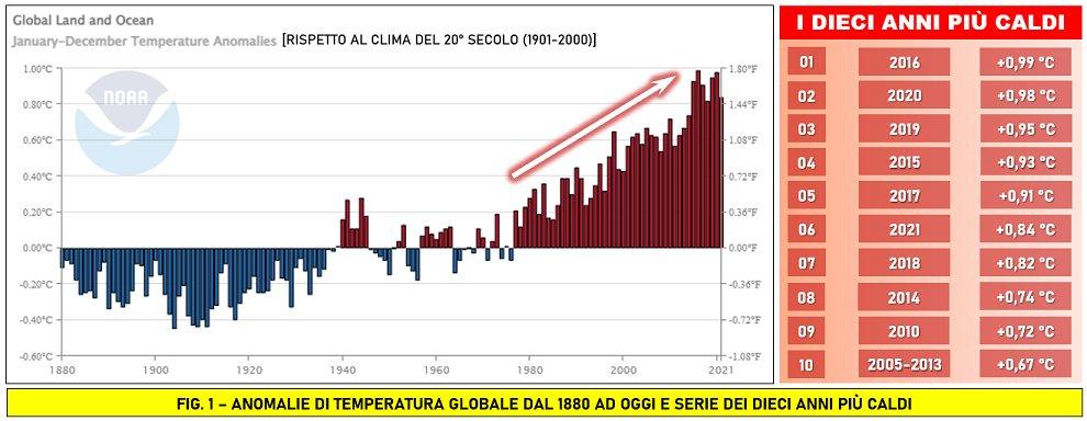 Anomalia della temperatura dal 1880 ad oggi