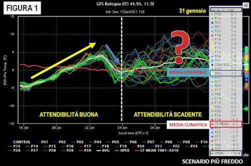 Attendibilità delle previsioni meteo con la tecnica ensemble