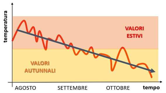 Il passaggio stagionale dall'autunno all'estate 