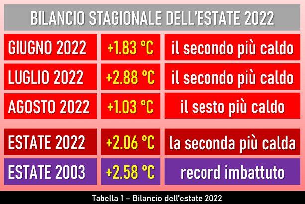 Tabella con il bilancio dell'estate 2022