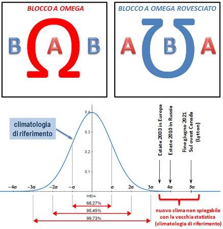 Blocco a omega e omega rovesciato