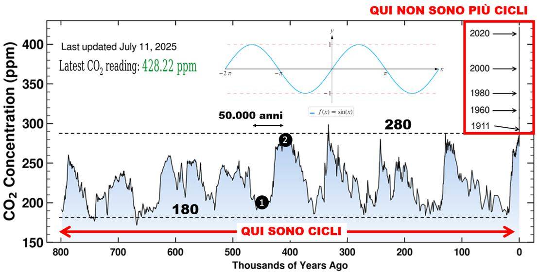 Concentrazione CO2 negli ultimi 800.000 anni