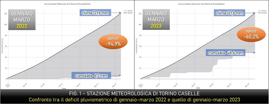 Deficit pluviometrico Gennaio-Marzo 2023 Torino Caselle