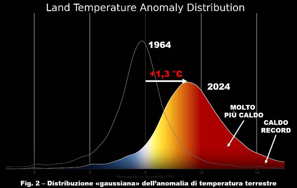Distribuzione gaussiana anomalia temperatura 1964-2024