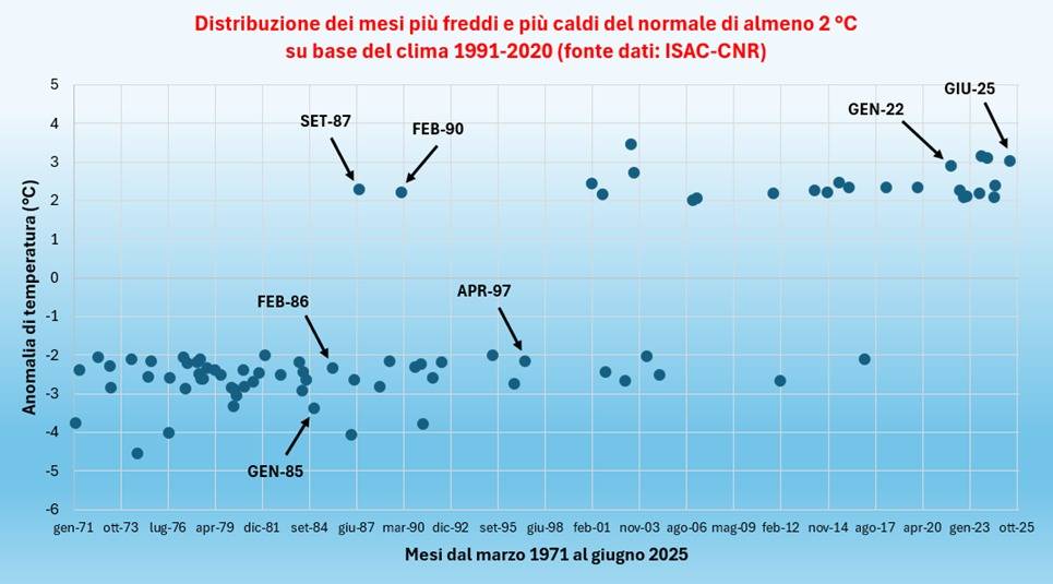 Distribuzione dei mesi più freddi e più caldi in Italia 1971-2025