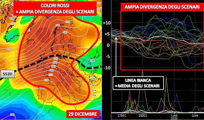 Divergenza degli scenari per il 29 Dicembre