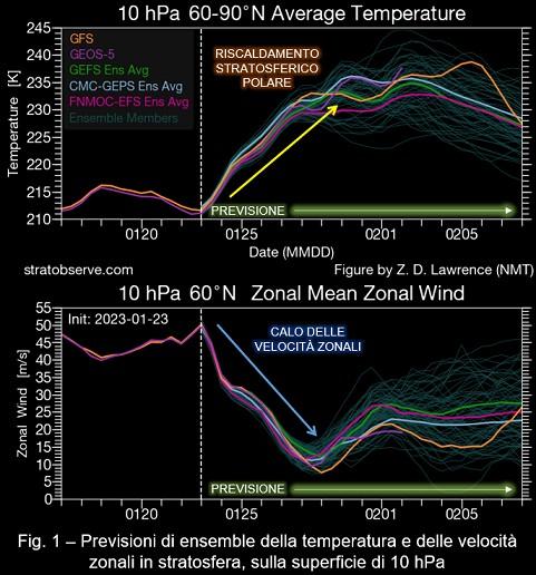 Ensemble della temperatura e delle velocità zonali