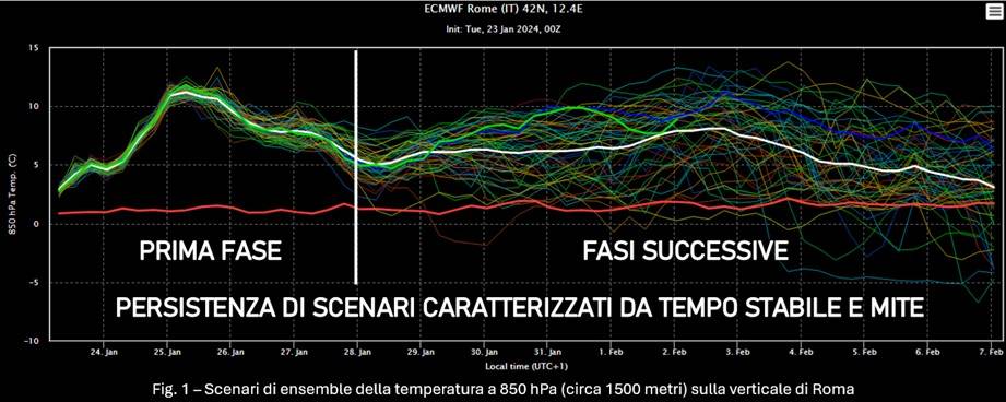 Ensemble sulla verticale di Roma