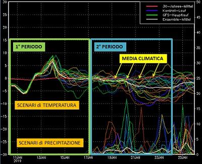 Fig.3: previsioni di ensemble della temperatura a 850 hPa e delle precipitazioni sul Nord Italia
