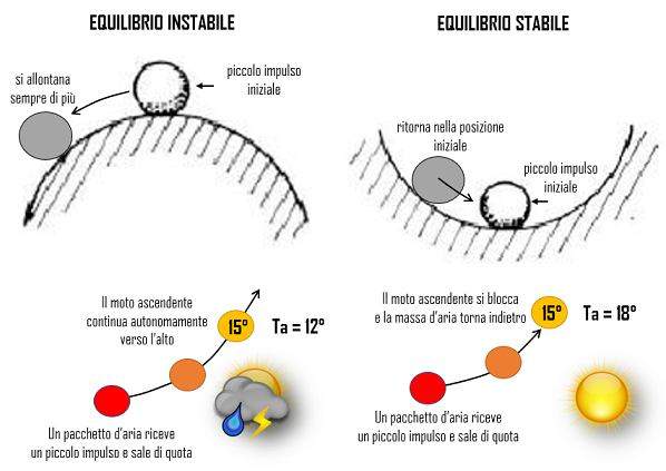 Equilibrio stabile e instabile