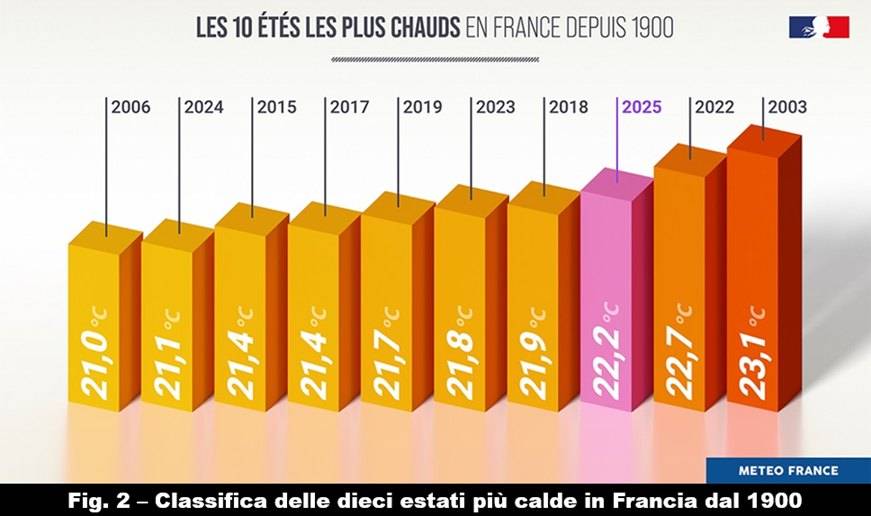 Le 10 estati più calde in Francia dal 1900