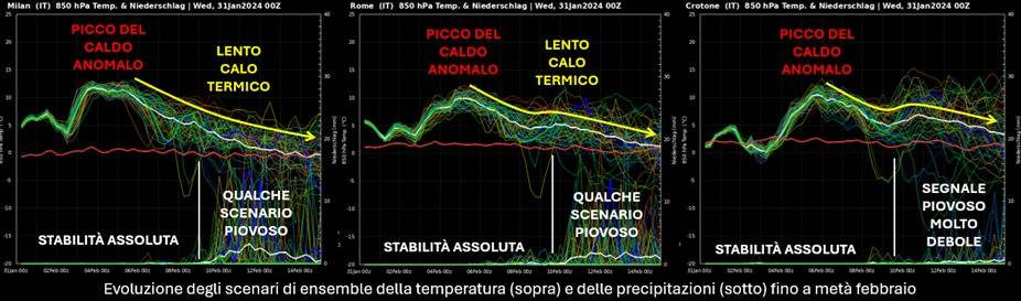 Evoluzione degli scenari d'ensemble primi febbraio 2024