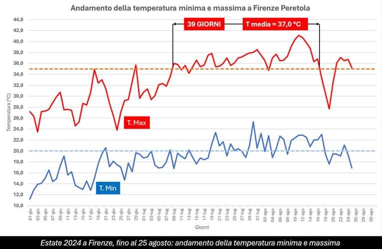 Temperature a Firenze estate 2024