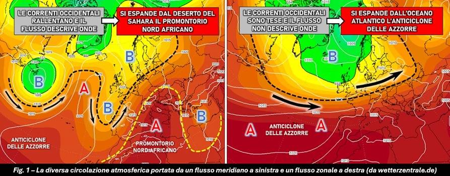 Il flusso meridiano e quello zonale