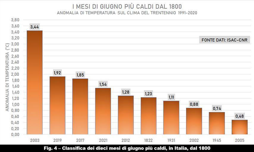 Classifica dei mesi di Giugno più caldi in Italia dal 1800