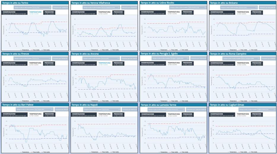 Grafici della temperatura misurata per alcune località