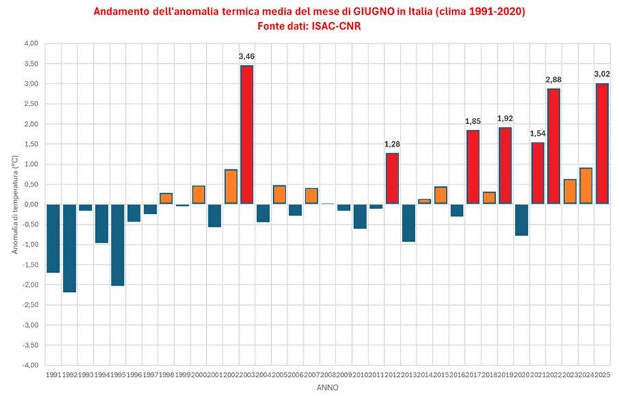 Andamento anomalie termiche giugno dal 1800