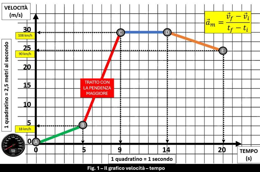 Grafico velocità-tempo