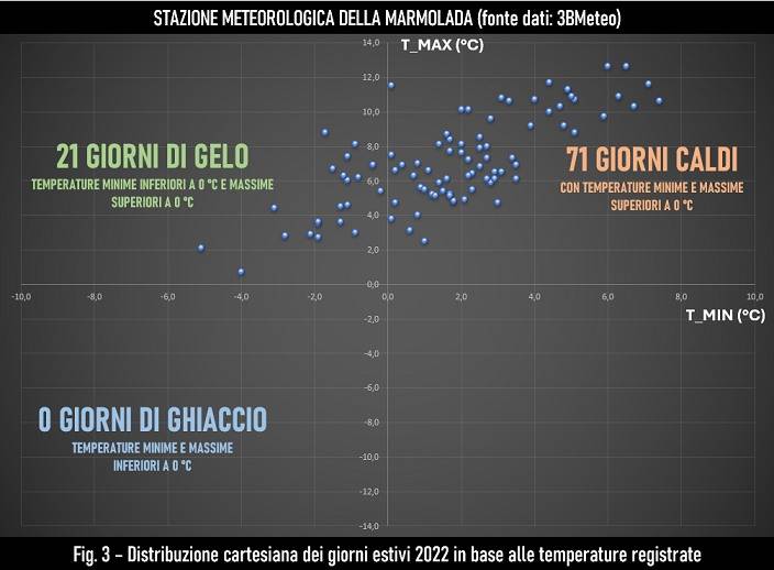 Stazione meteo Marmolada, distribuzione temperature nel 2022