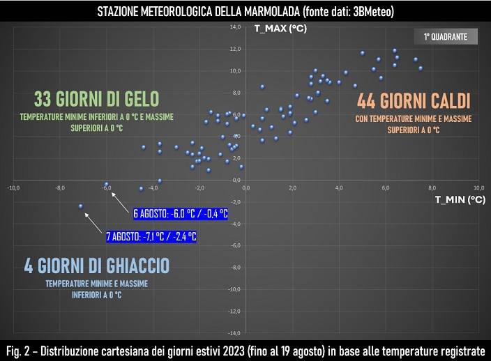 Stazione meteo Marmolada, distribuzione temperature fino al 19 agosto 2023