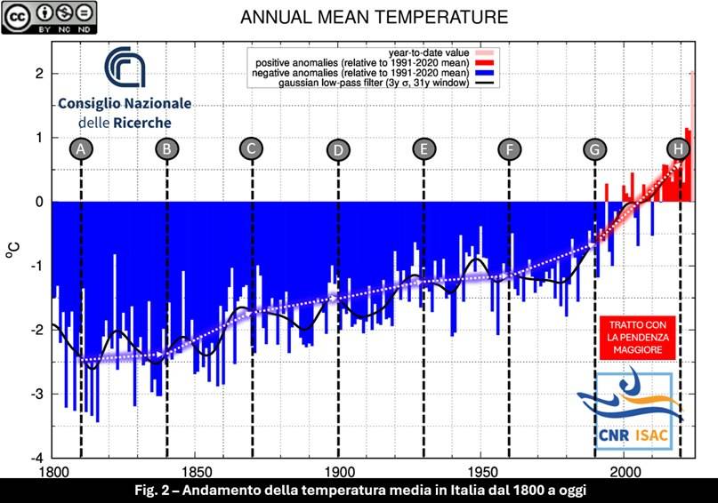 Andamento della temperatura in Italia dal 1800