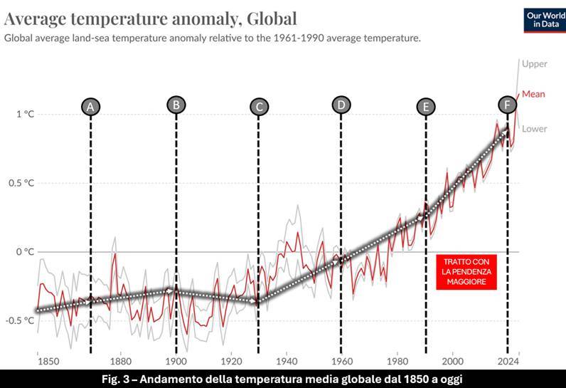 Andamento della temperatura globale dal 1850