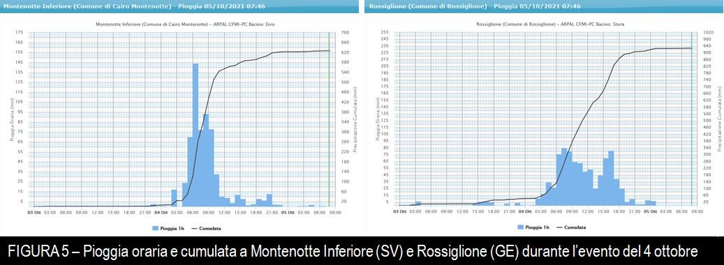 Piogge orarie e cumulate del 4 Ottobre 2021