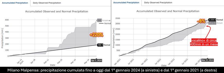 Milano Malpensa: precipitazione cumulata