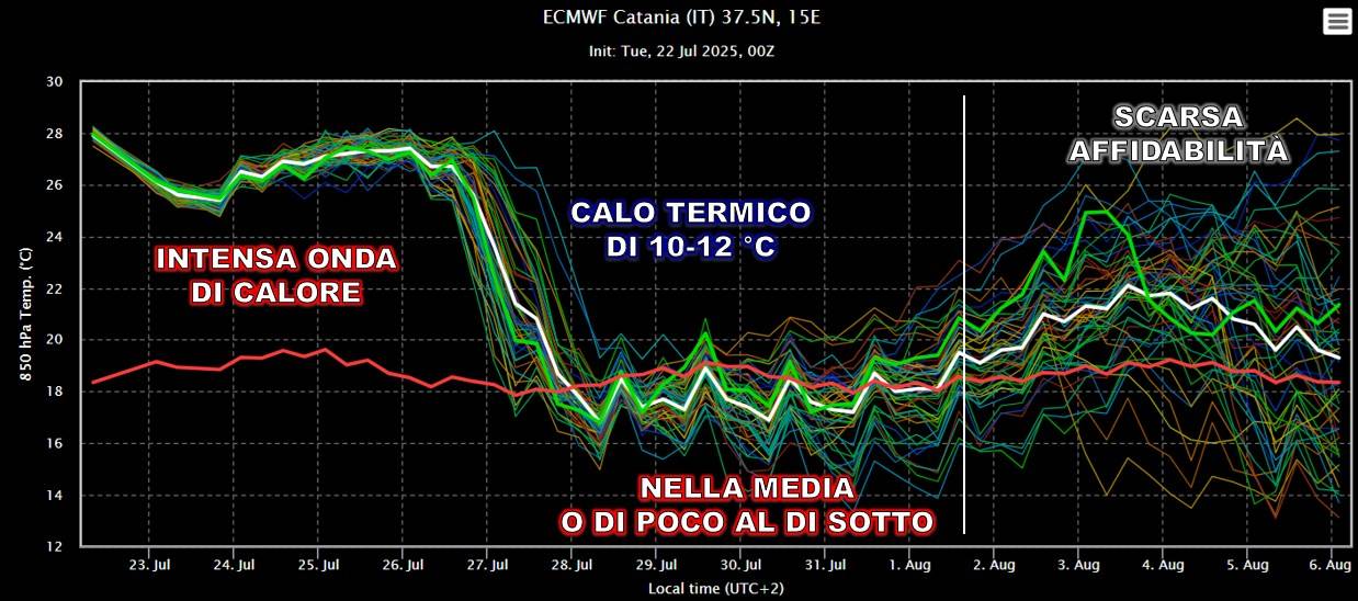 Previsioni ensemble temperatura Catania - luglio 2025