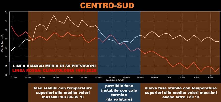 Scenario per i primi di settembre 2024 al centro-sud