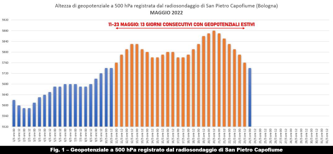 Geopotenziali dal radiosondaggio di Capofiume