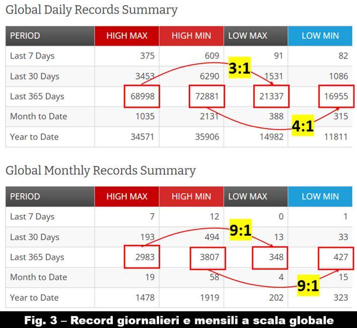 Riepiloghi record temperature globali