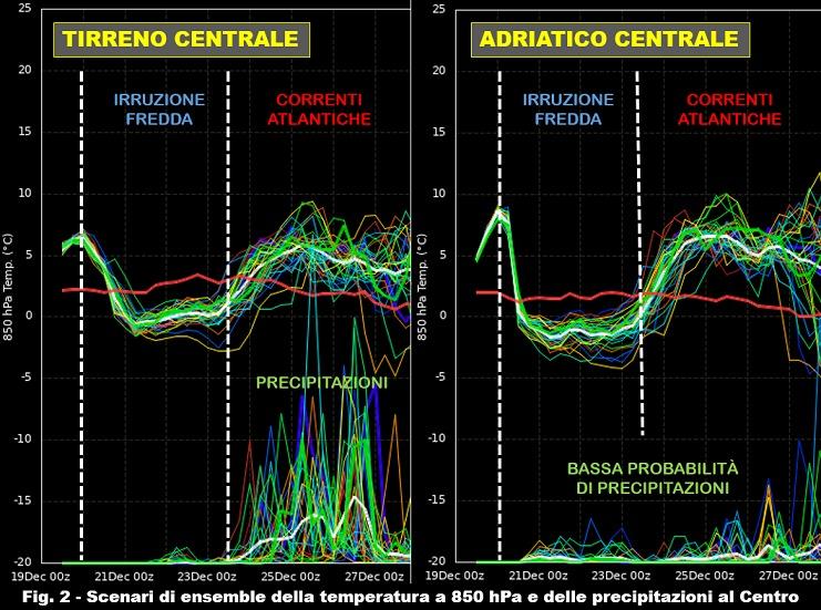 Proiezione Ensemble tirreno e adriatico centrali
