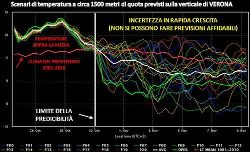 Scenari di temperatura a circa 1500 metri di quota previsti sulla verticale di Verona