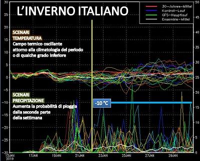 Scenari di ensemble previsti per i prossimi giorni