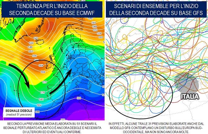 Tendenza seconda decade Settembre 2021